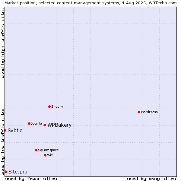 Market position of WPBakery vs. Site.pro vs. Svbtle