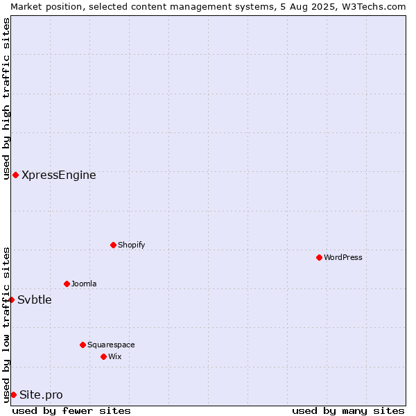 Market position of XpressEngine vs. Site.pro vs. Svbtle