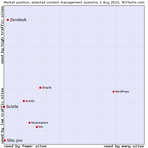 Market position of Zendesk vs. Site.pro vs. Svbtle