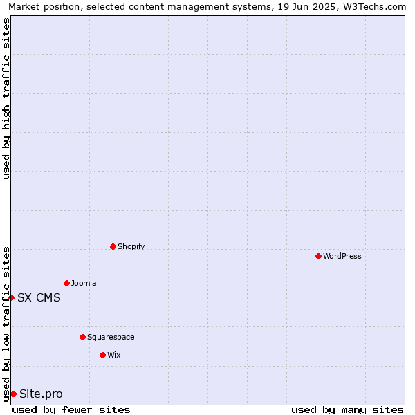 Market position of Site.pro vs. SX CMS