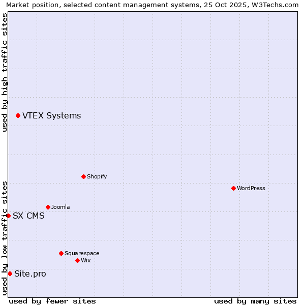 Market position of VTEX Systems vs. Site.pro vs. SX CMS