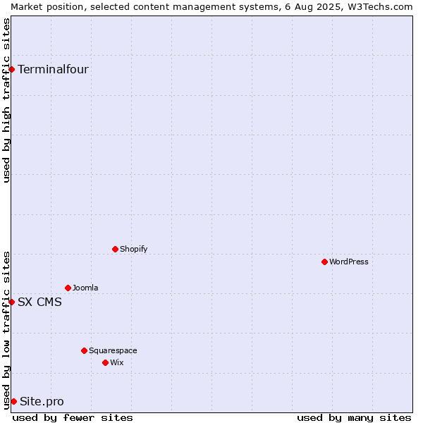 Market position of Site.pro vs. Terminalfour vs. SX CMS