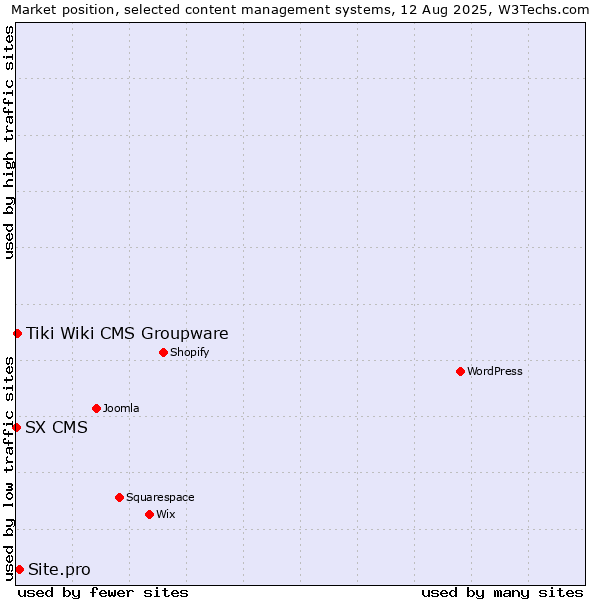 Market position of Site.pro vs. Tiki Wiki CMS Groupware vs. SX CMS