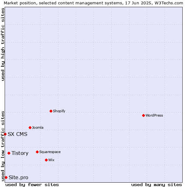 Market position of Tistory vs. Site.pro vs. SX CMS