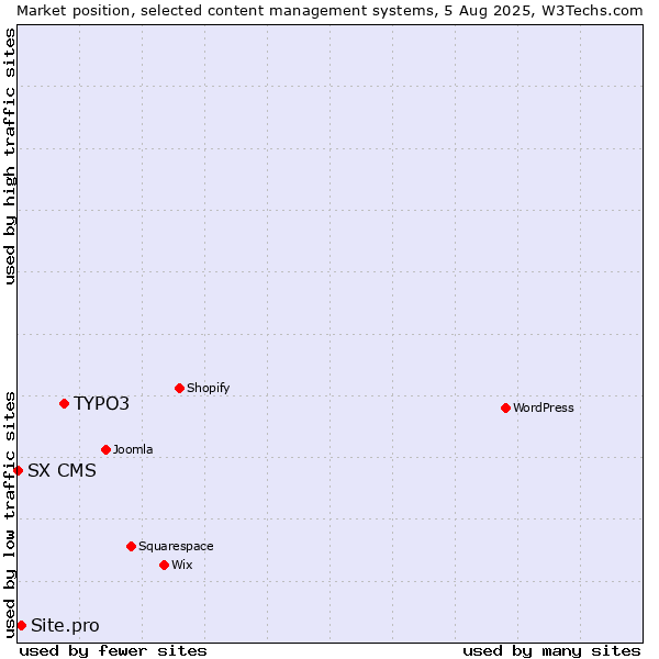 Market position of TYPO3 vs. Site.pro vs. SX CMS