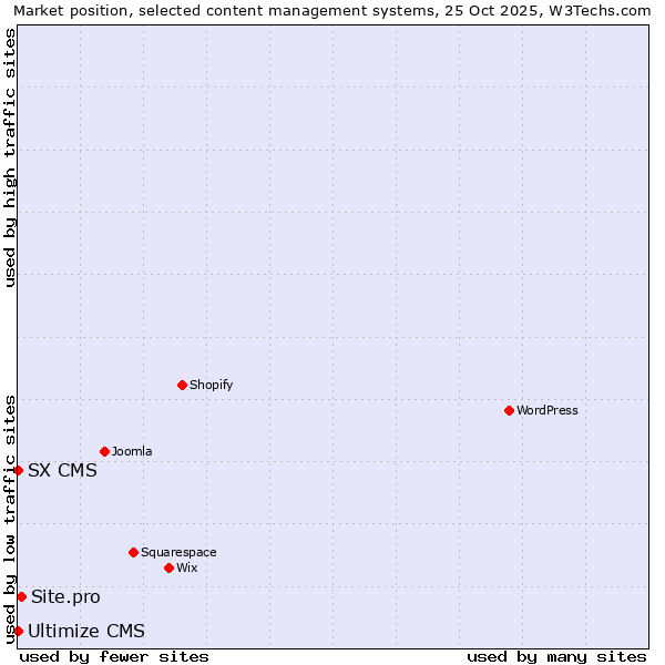 Market position of Site.pro vs. SX CMS vs. Ultimize CMS