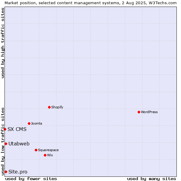 Market position of Utabweb vs. Site.pro vs. SX CMS