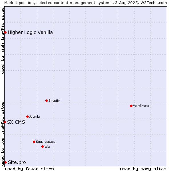 Market position of Site.pro vs. Higher Logic Vanilla vs. SX CMS