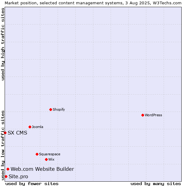 Market position of Web.com Website Builder vs. Site.pro vs. SX CMS