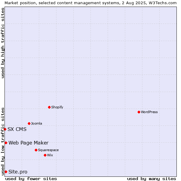 Market position of Web Page Maker vs. Site.pro vs. SX CMS