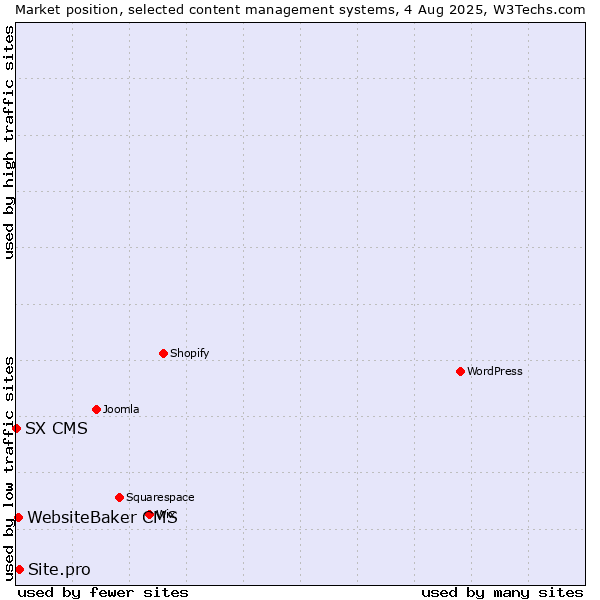 Market position of Site.pro vs. WebsiteBaker CMS vs. SX CMS