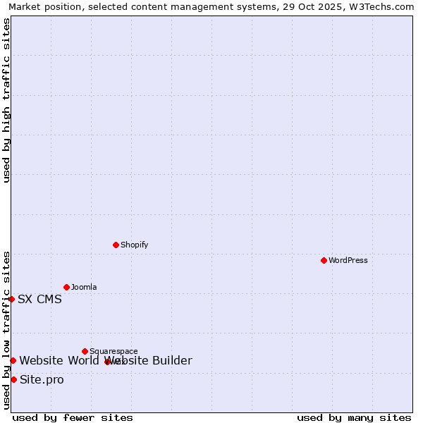 Market position of Site.pro vs. Website World Website Builder vs. SX CMS