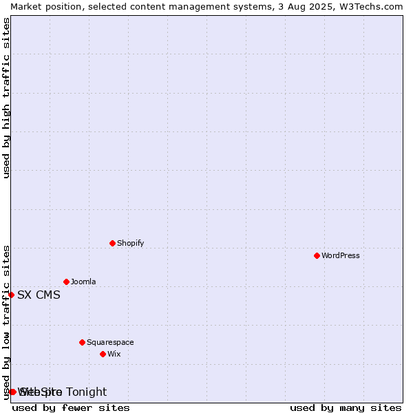 Market position of Site.pro vs. SX CMS vs. WebSite Tonight