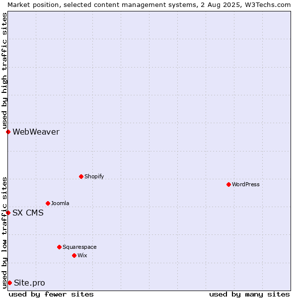 Market position of Site.pro vs. SX CMS vs. WebWeaver