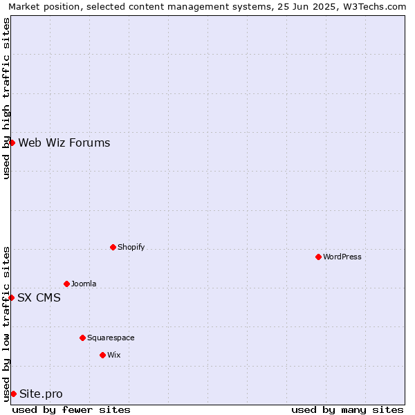 Market position of Site.pro vs. Web Wiz Forums vs. SX CMS