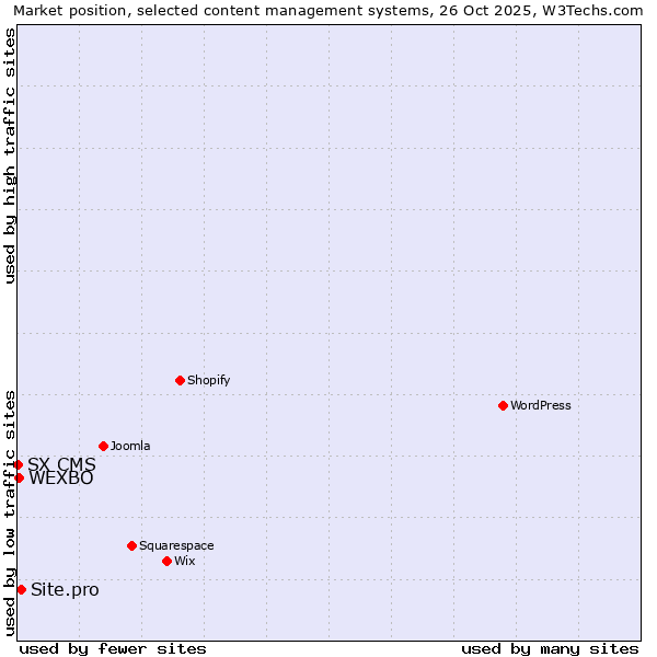 Market position of Site.pro vs. WEXBO vs. SX CMS