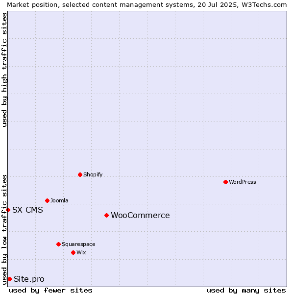 Market position of WooCommerce vs. Site.pro vs. SX CMS