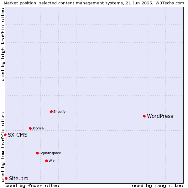 Market position of WordPress vs. Site.pro vs. SX CMS