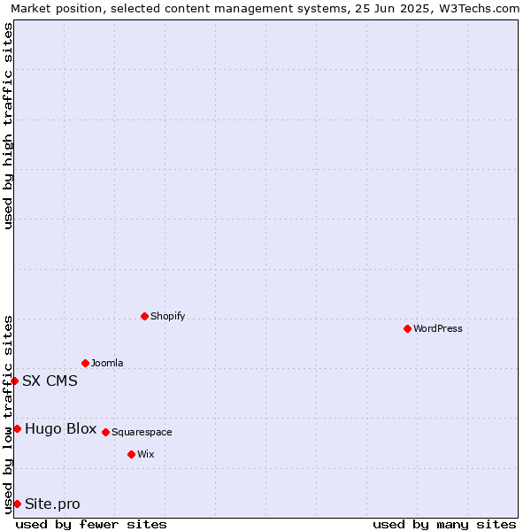 Market position of Hugo Blox vs. Site.pro vs. SX CMS