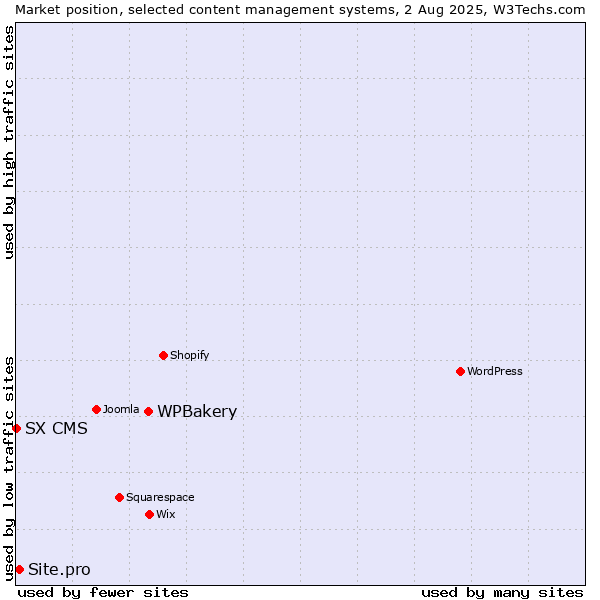 Market position of WPBakery vs. Site.pro vs. SX CMS