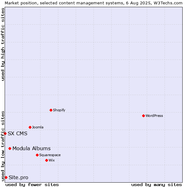 Market position of Modula Albums vs. Site.pro vs. SX CMS