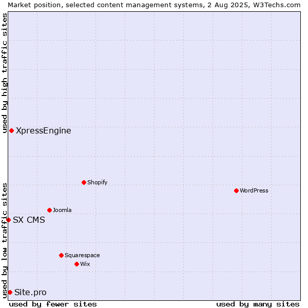 Market position of XpressEngine vs. Site.pro vs. SX CMS