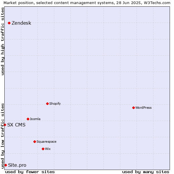 Market position of Zendesk vs. Site.pro vs. SX CMS