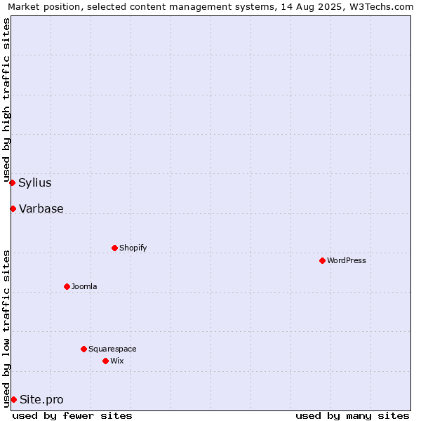 Market position of Site.pro vs. Varbase vs. Sylius