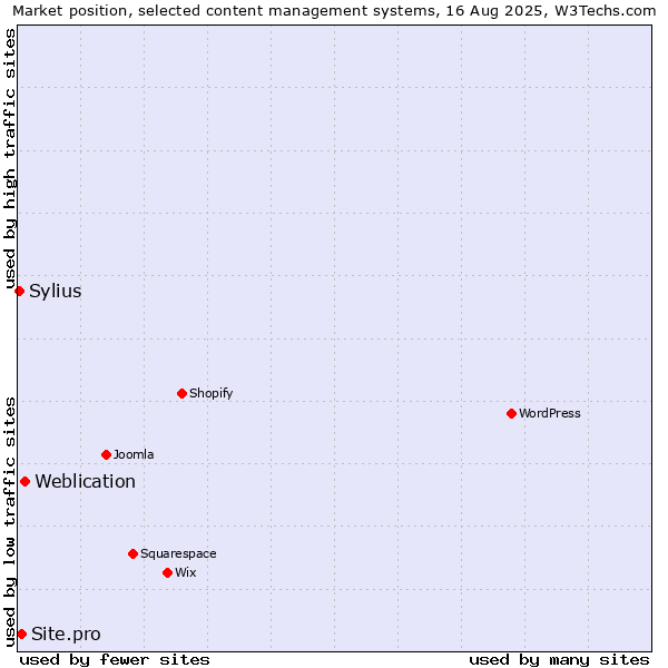 Market position of Weblication vs. Site.pro vs. Sylius