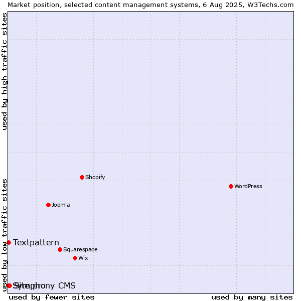 Market position of Site.pro vs. Textpattern vs. Symphony CMS