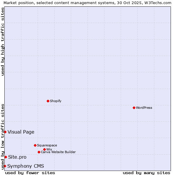 Market position of Site.pro vs. Visual Page vs. Symphony CMS