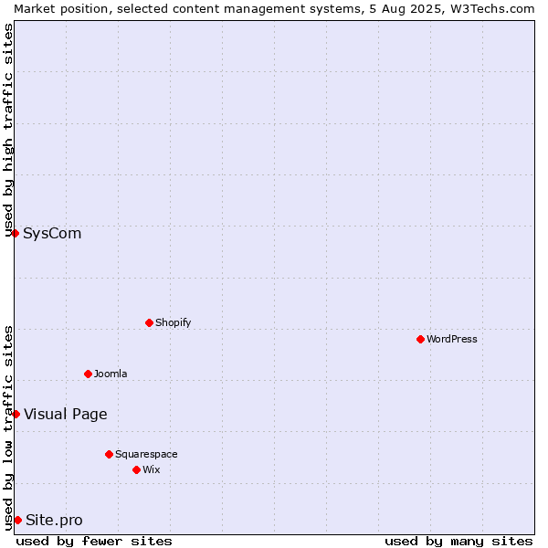 Market position of Site.pro vs. Visual Page vs. SysCom