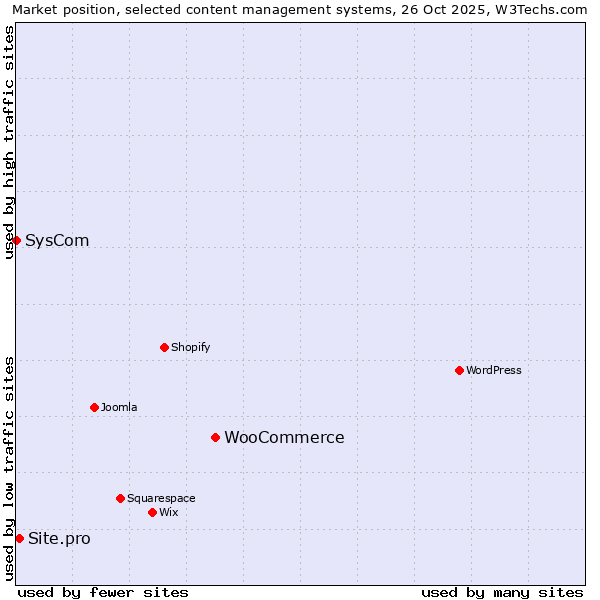 Market position of WooCommerce vs. Site.pro vs. SysCom