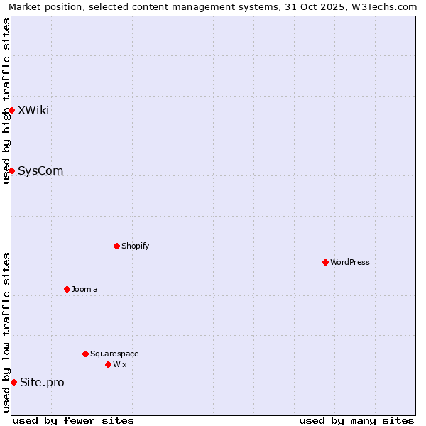 Market position of Site.pro vs. SysCom vs. XWiki
