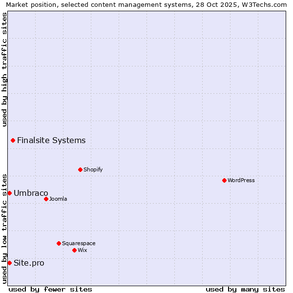 Market position of Finalsite Systems vs. Umbraco vs. Site.pro
