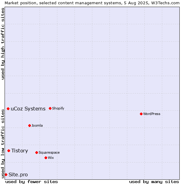 Market position of Tistory vs. uCoz Systems vs. Site.pro