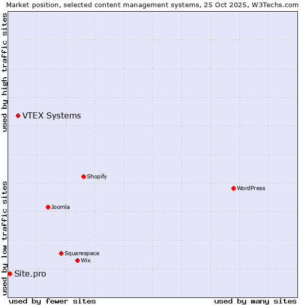 Market position of VTEX Systems vs. Site.pro