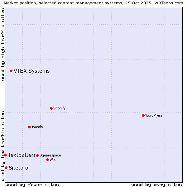 Market position of VTEX Systems vs. Site.pro vs. Textpattern