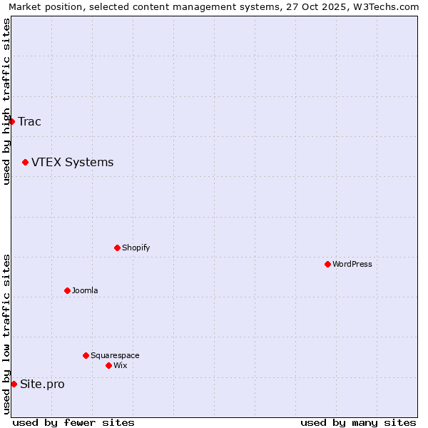 Market position of VTEX Systems vs. Site.pro vs. Trac