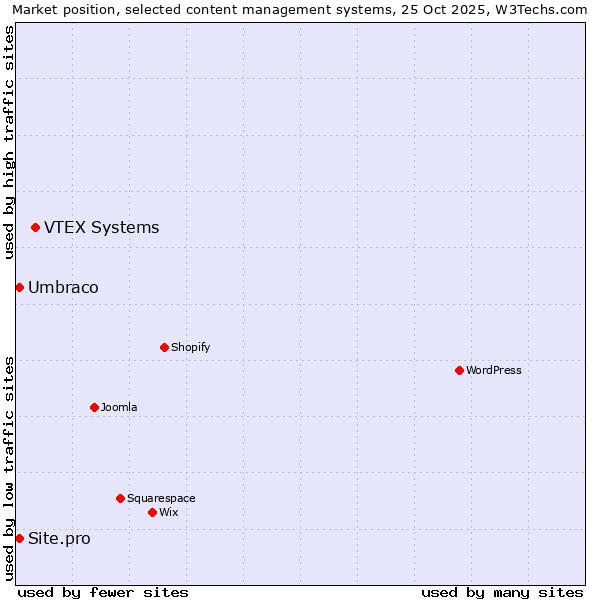 Market position of VTEX Systems vs. Umbraco vs. Site.pro