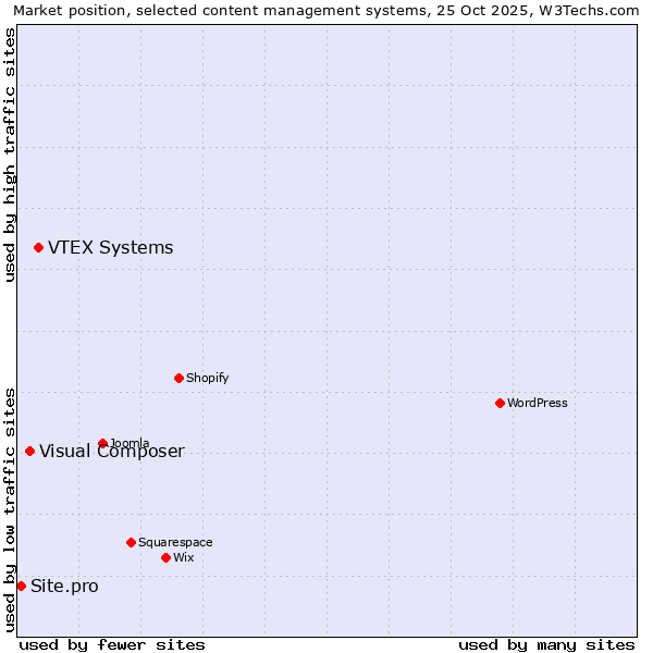 Market position of VTEX Systems vs. Visual Composer vs. Site.pro