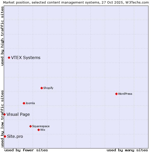 Market position of VTEX Systems vs. Site.pro vs. Visual Page