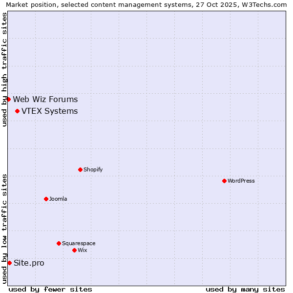 Market position of VTEX Systems vs. Site.pro vs. Web Wiz Forums