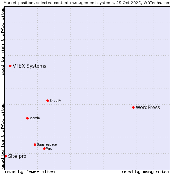 Market position of WordPress vs. VTEX Systems vs. Site.pro
