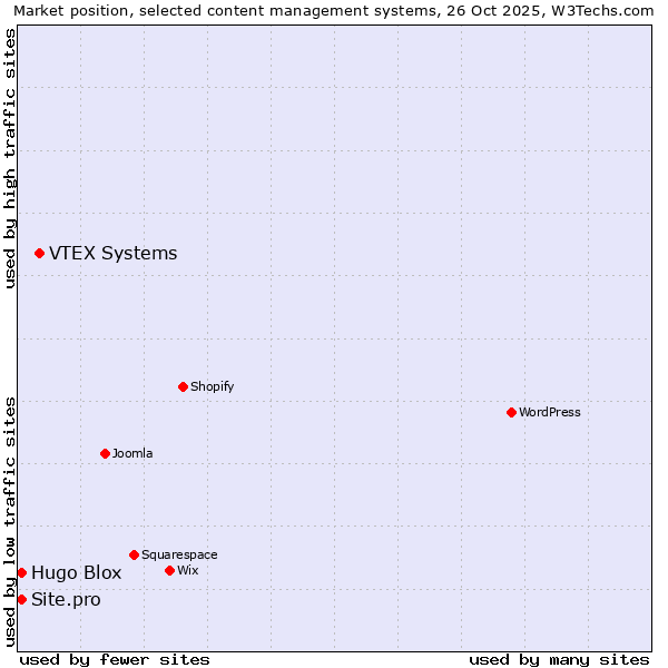 Market position of VTEX Systems vs. Hugo Blox vs. Site.pro