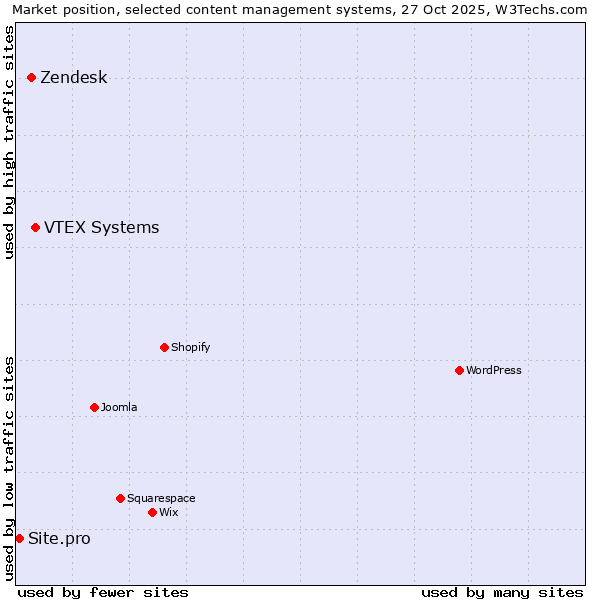 Market position of VTEX Systems vs. Zendesk vs. Site.pro