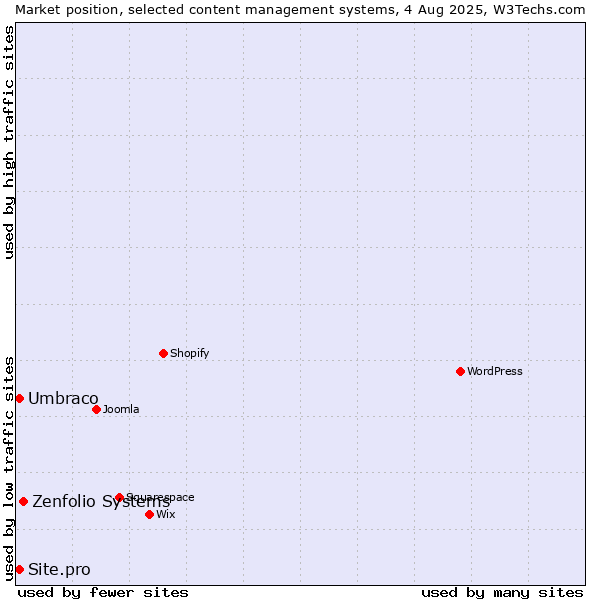 Market position of Zenfolio Systems vs. Umbraco vs. Site.pro
