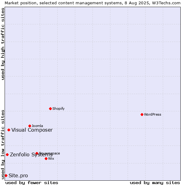 Market position of Visual Composer vs. Zenfolio Systems vs. Site.pro