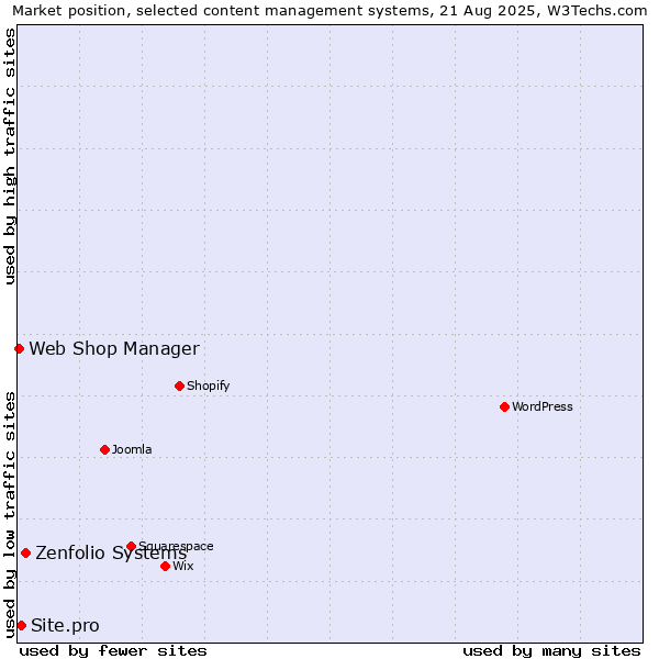 Market position of Zenfolio Systems vs. Site.pro vs. Web Shop Manager