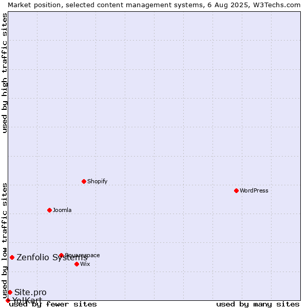Market position of Zenfolio Systems vs. Site.pro vs. Yo!Kart
